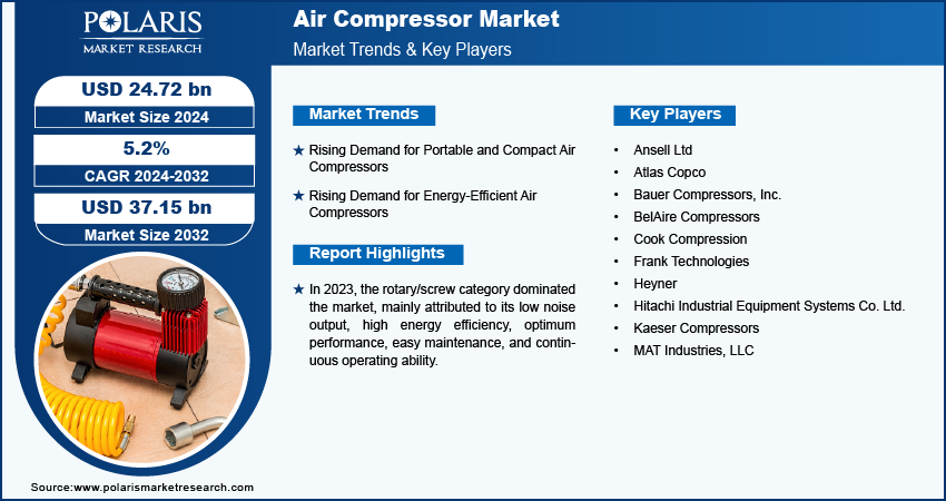 Air Compressor Market Size
